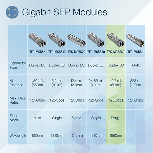 TRENDnet TEG-MGBS80 Single-Mode LC Module