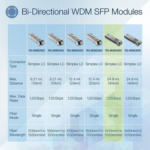 TRENDnet TEG-MGBS40D3 SFP Dual Wavelength Single-Mode LC Module 1310 (40km)