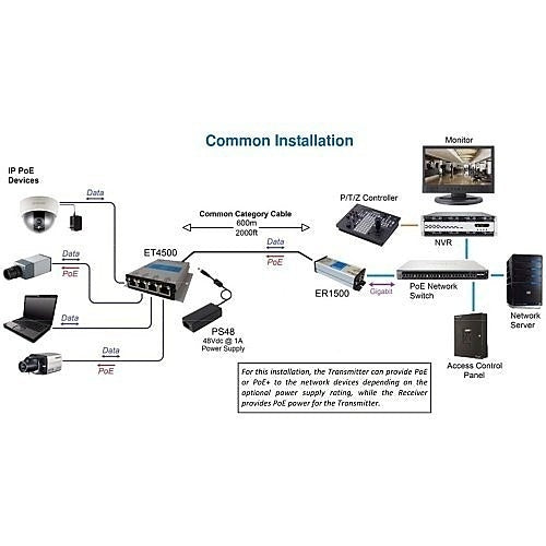 Nitek Etherstretch El4500u Video Extender Transmitter/Receiver