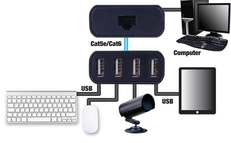 USB 2.0 Over Category 5E Cable Extender