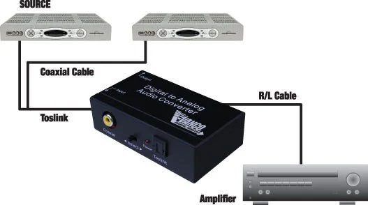 Premium Digital to Analog Audio Converter