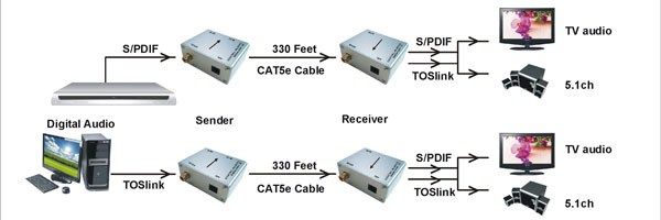 Digital Audio Over cat5E-Cat6 Cable Extender