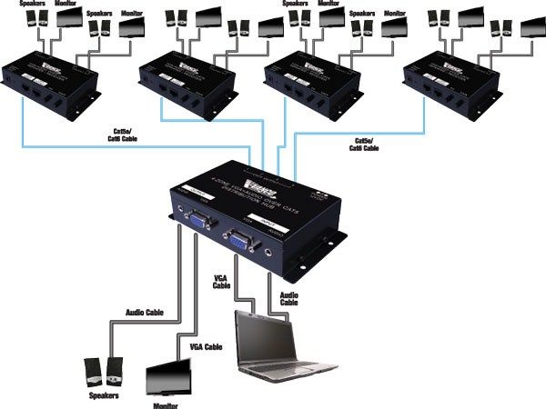 4 Zone VGA+ Audio Over Cat5E-Cat6 Distribution System- Recei