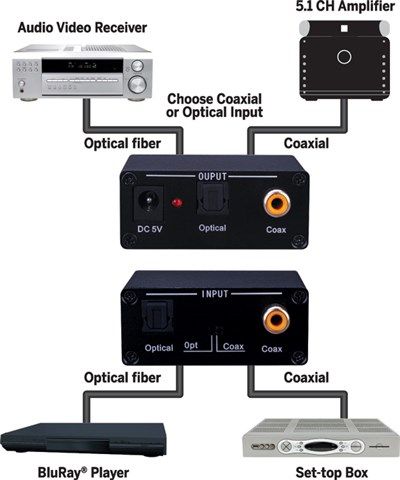 Digital Audio Translator (Optical to-from Coaxial Digital)