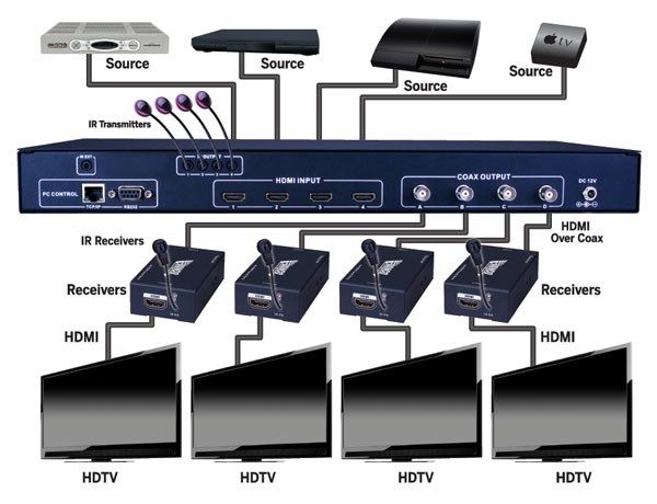 HDMI 4 x 4 Matrix Selector Switch over Coax (100M)