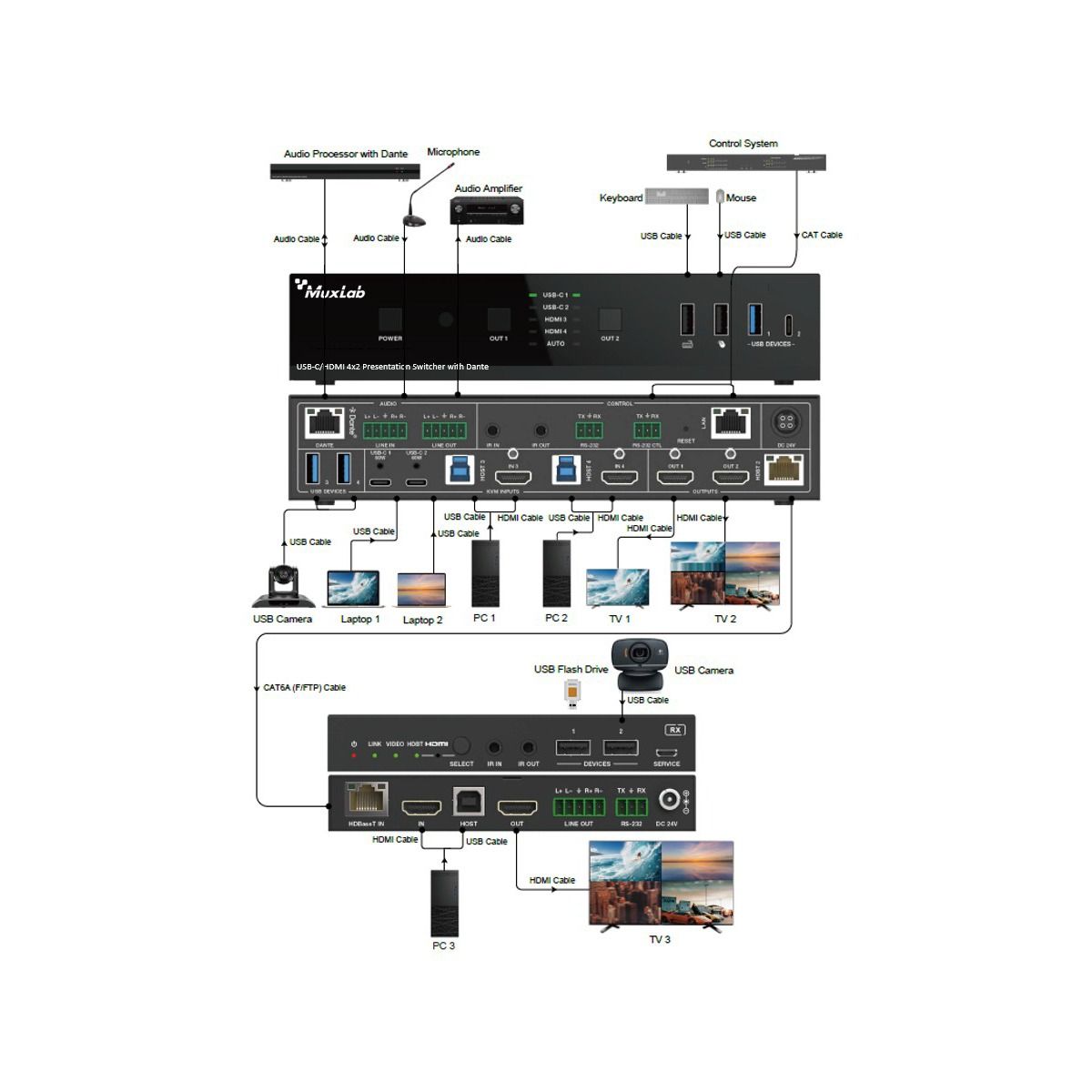 USB-C/HDMI 4x2 Presentation Switcher W/Dante