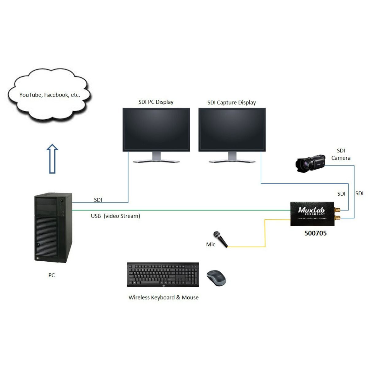 SDI to USB3.0 Video Cap. & Steam W-Audio In