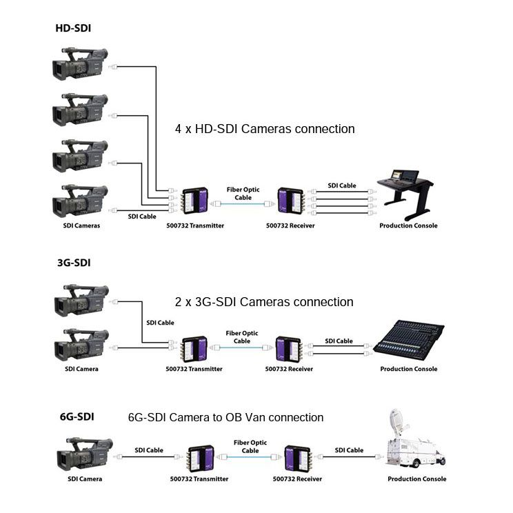 6G-SDI Extender Over Fiber Optic