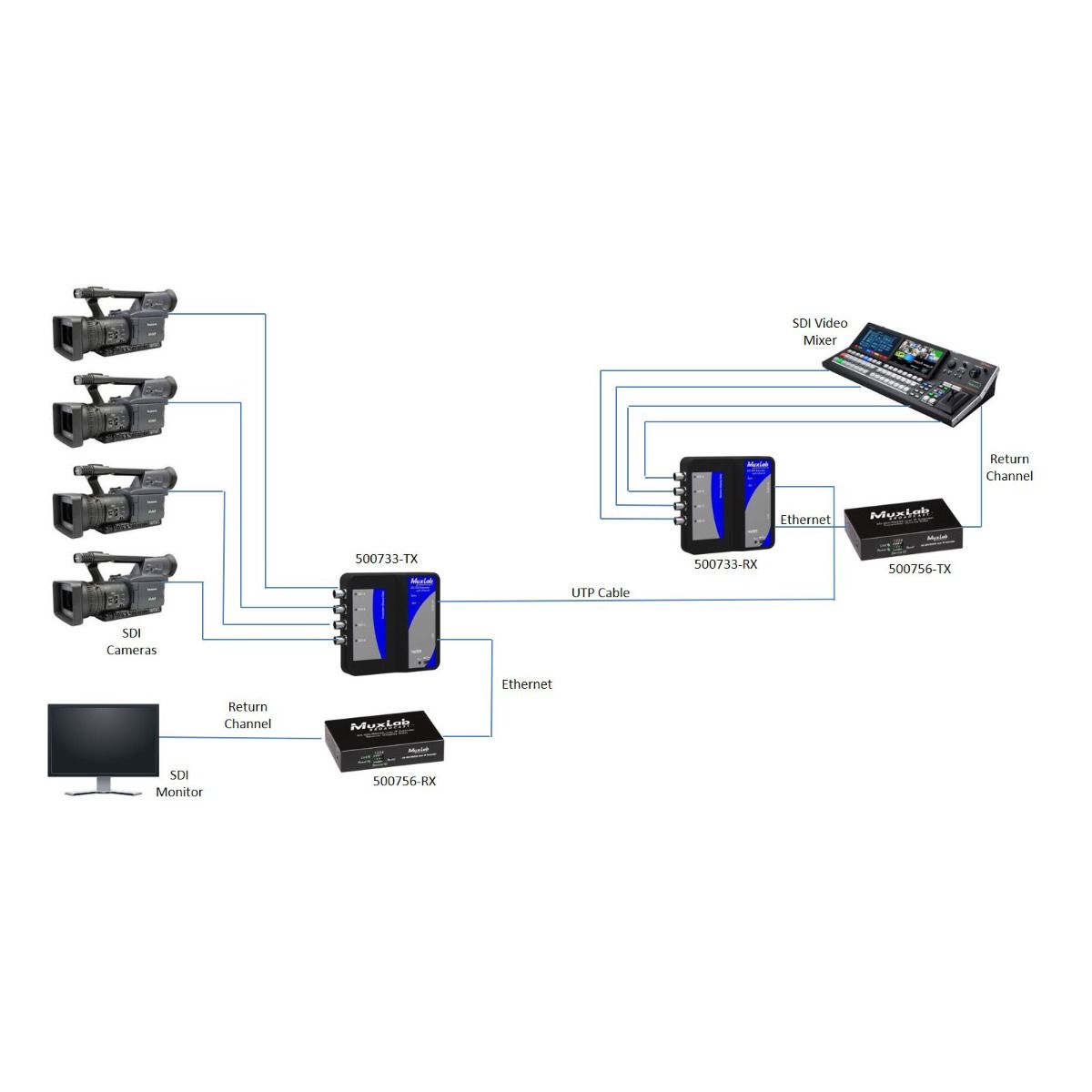 6G-SDI Extender over UTP with Ethernet