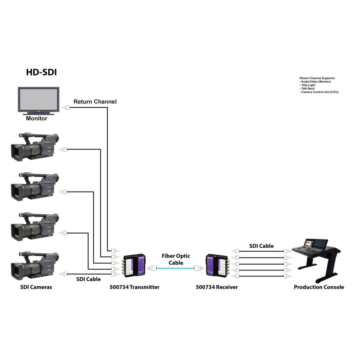 6G-SDI Extender Over Fiber Optic with Return Channel (SM 80k