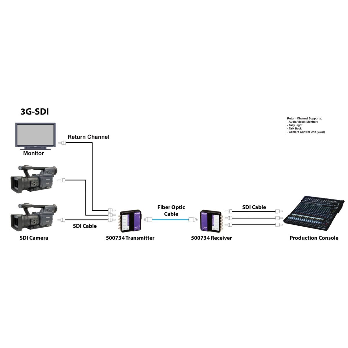 6G-SDI Extender Over Fiber Optic with Return Channel
