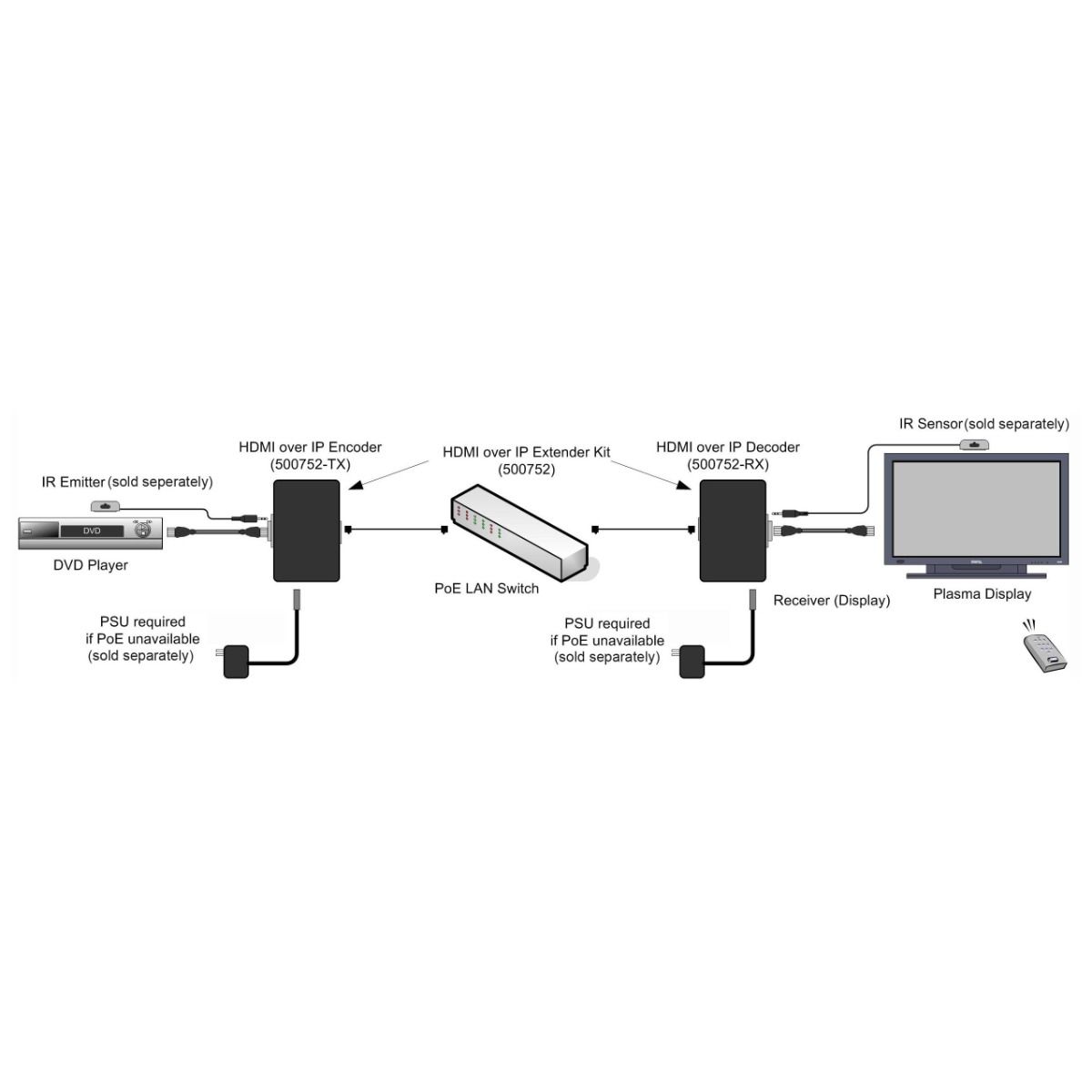HDMI Over IP Receiver with PoE