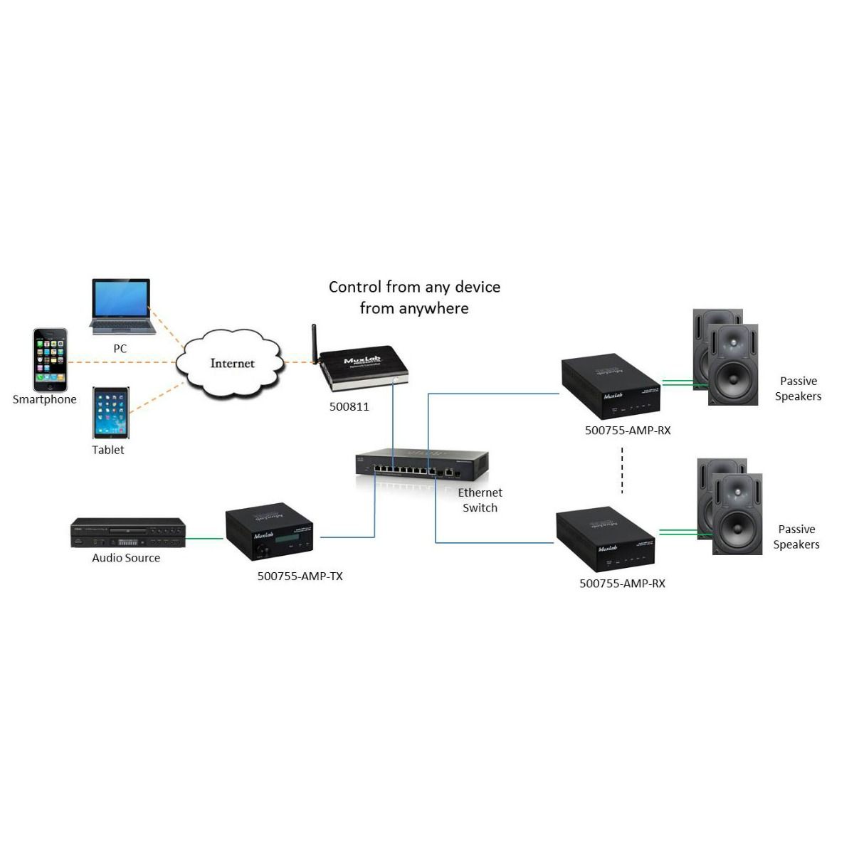 Audio - AMP over IP TX Extender, with Mic
