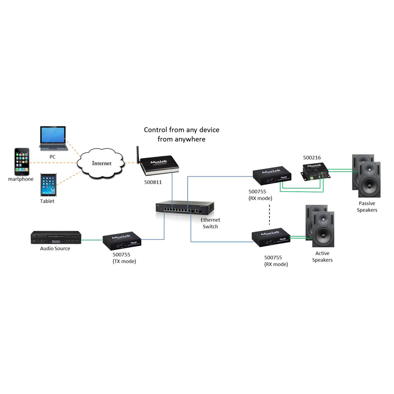 Audio-RS232 over IP PoE Tranceiver