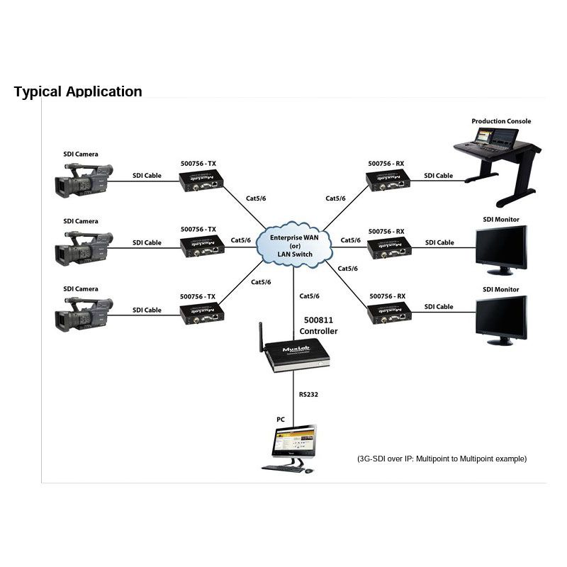 3G-SDI - RS232 over IP Transmitter with PoE