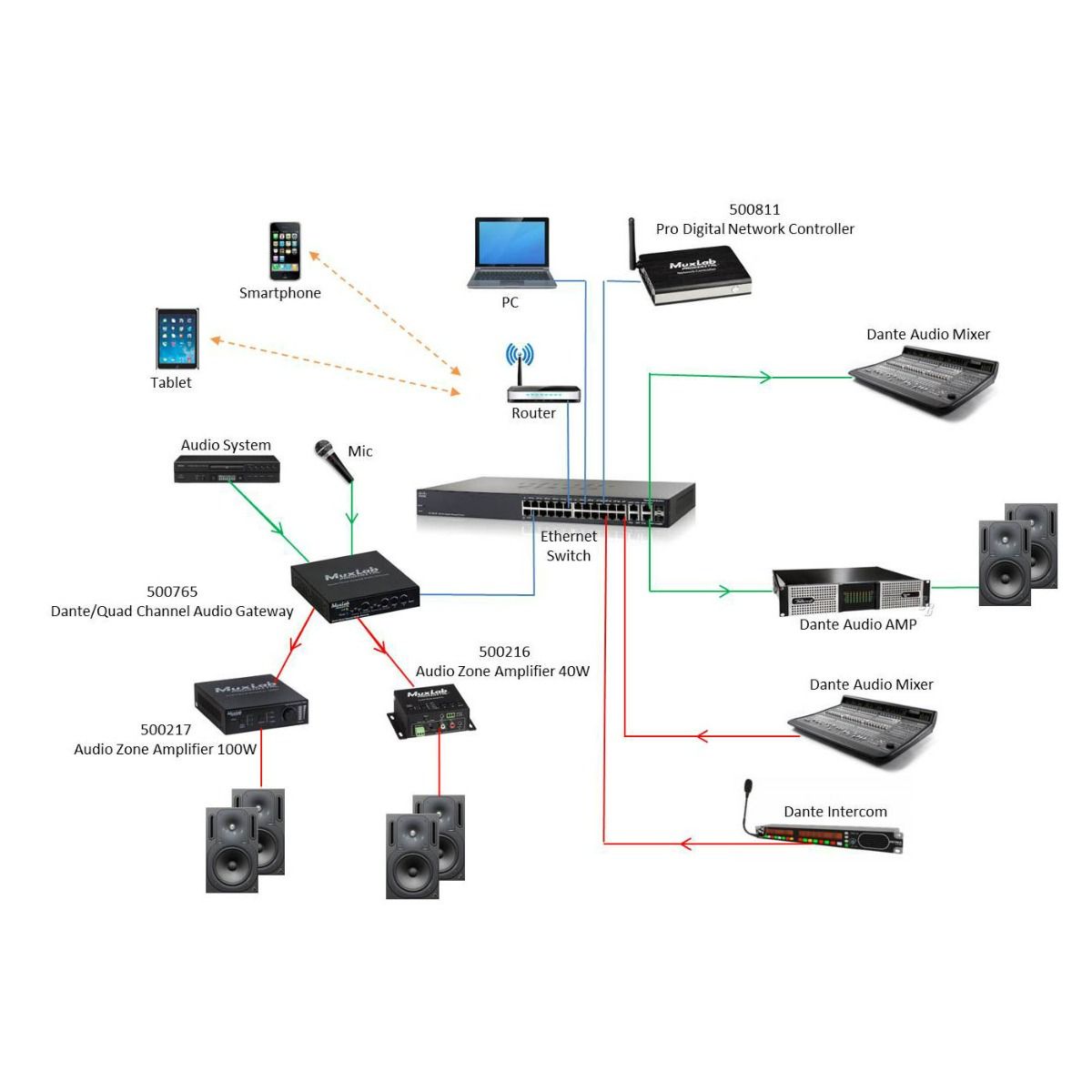 Dante-Quad Channel Audio PoE Gateway