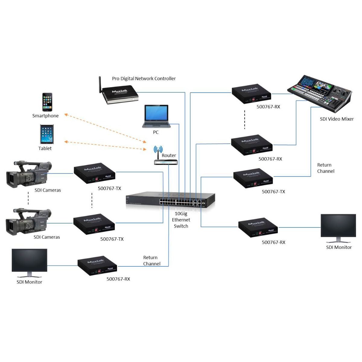 3G-SDI-ST2110 over IP Uncompressed Gateway Converter RX, MM