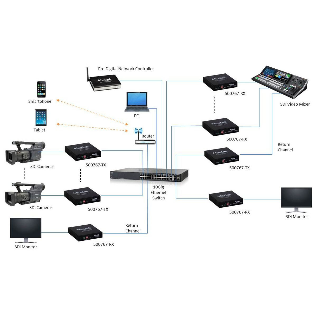 3G-SDI-ST2110 over IP Uncompressed Gateway Converter RX, UTP