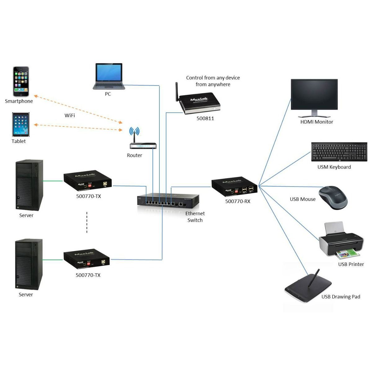 KVM HDMI over IP PoE Receiver