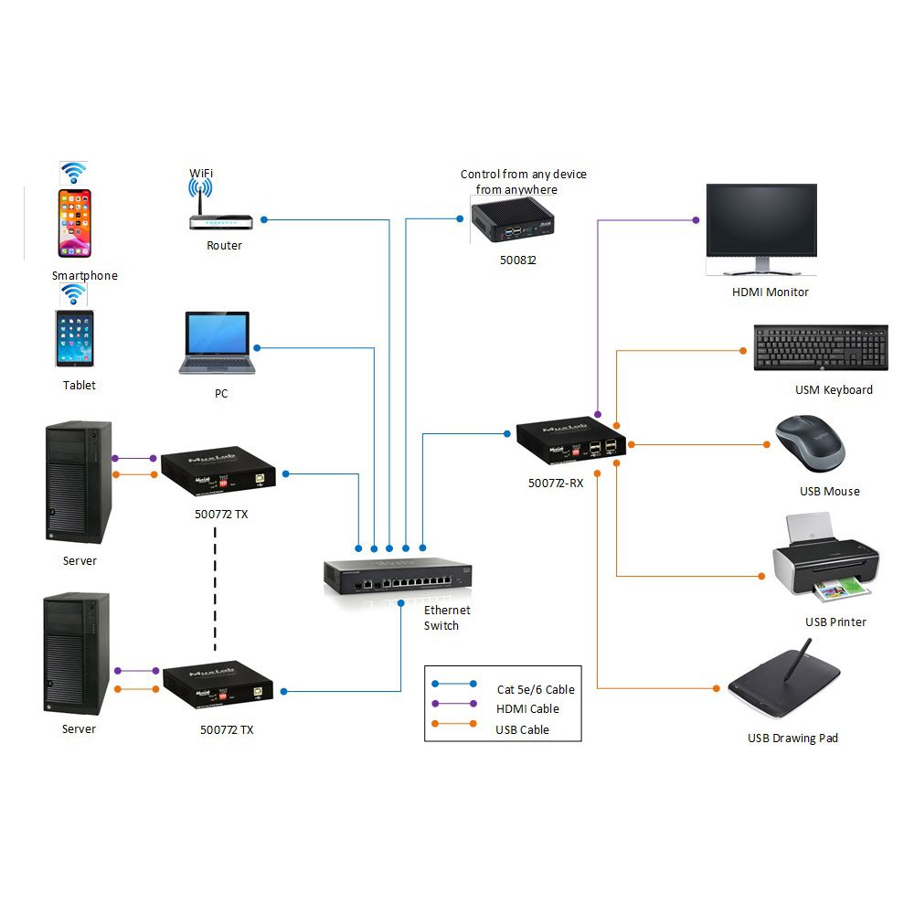 KVM HDMI over IP PoE Transmitter, UHD-4K