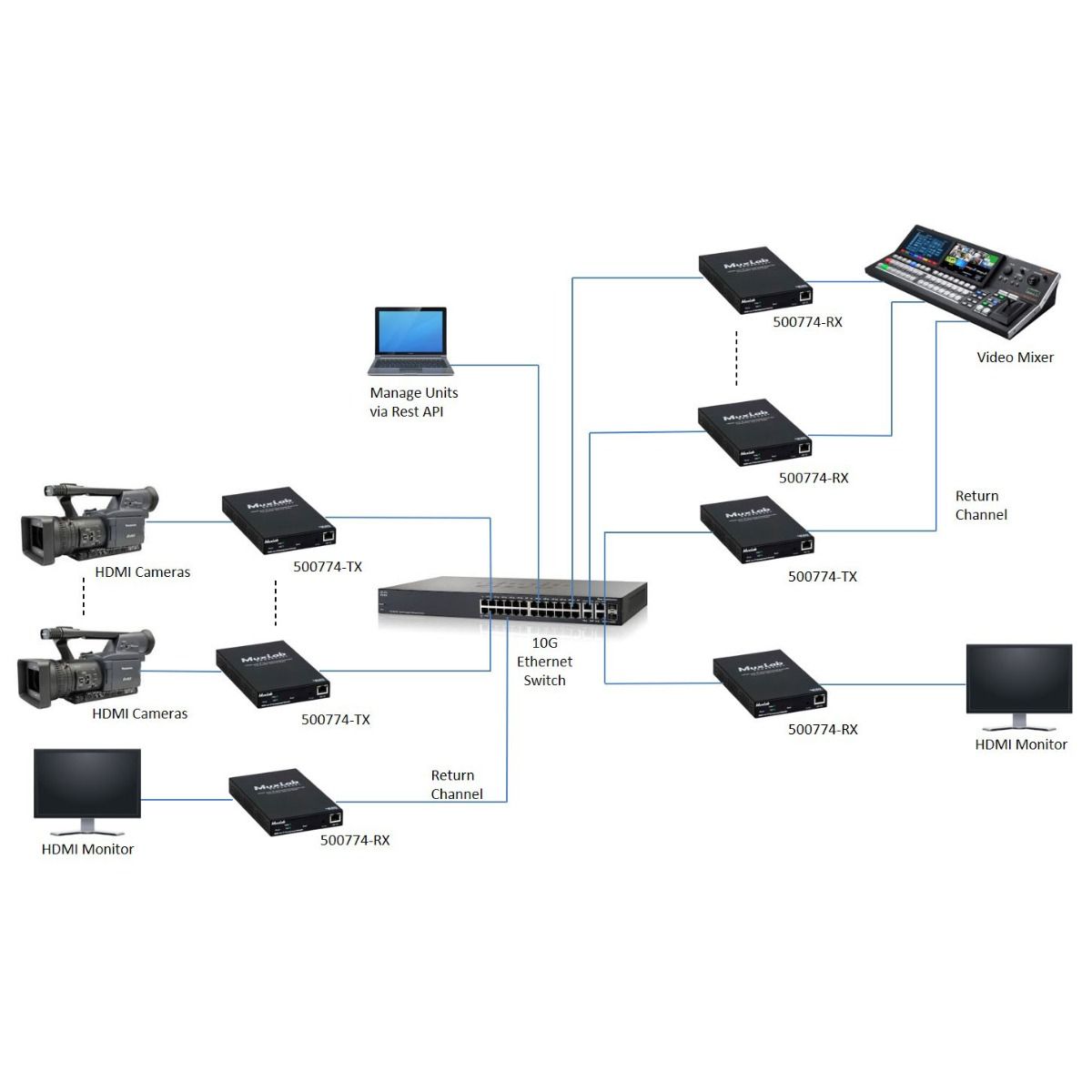 HDMI 2.0- ST2110 over IP Uncompressed Gateway Converter TX,