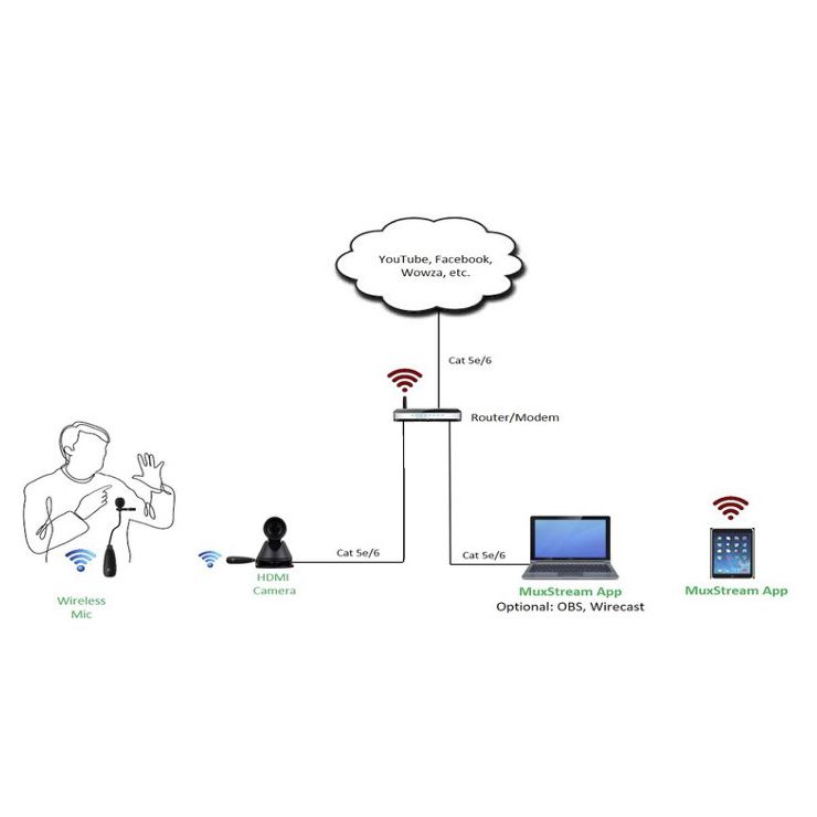 MuxStream Single Camera Home Live Streaming Solution