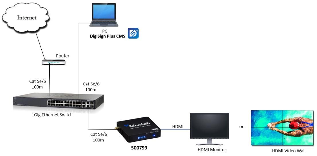 DigiSign MXT 4K Android Signage Player