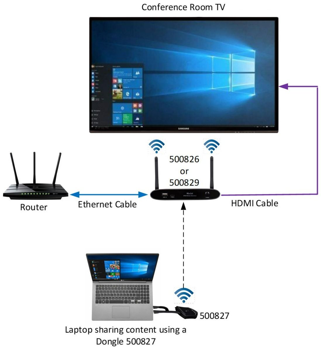 BYOD HDMI Dongle Transmitter