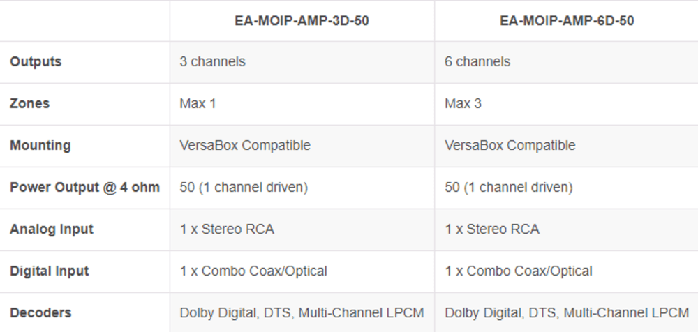 Episode 50W, 3 Channel POE Matrix Switching Amp DSP Config W/ MoIP Streaming Capability