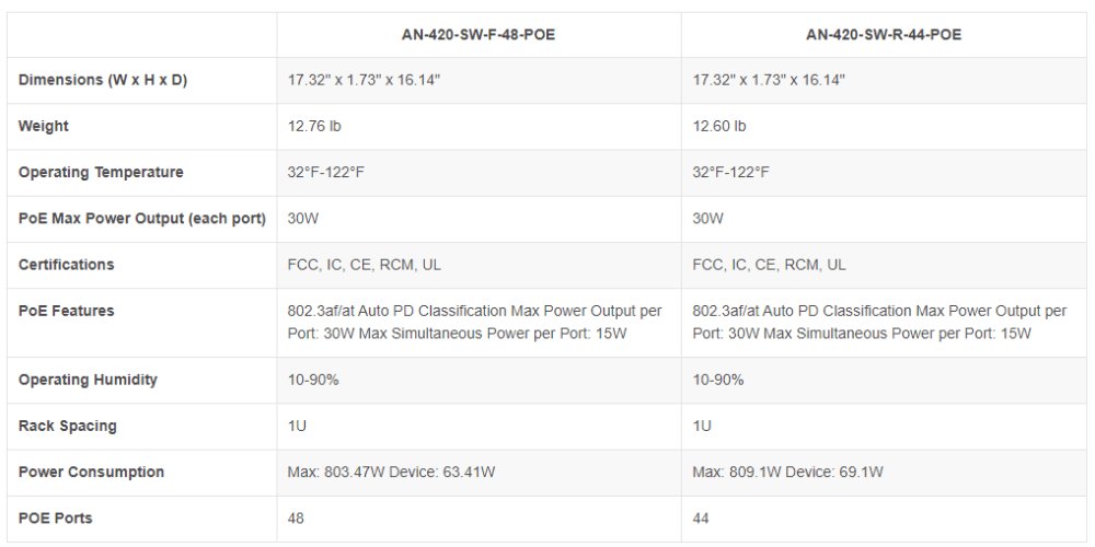 Araknis Networks 420 Series L3 Managed Partial Multi-gig Switch with Full PoE | 48 Plus 4 Front Port