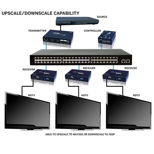 Evolution EVOIPCTL1 EVO-IP Control Box, HDMI Output, USB Ports, Upscale to 4K at 30Hz or Downscale to 720p, Video Wall Mode Supports up to 25 Displays
