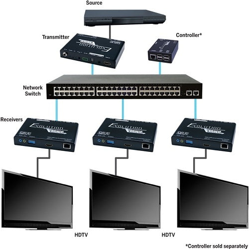 Evolution EVOIPLITE EVO-IP Transmitter Receiver