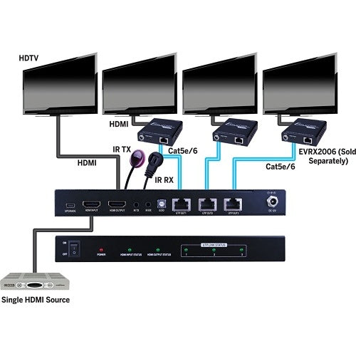 Evolution EVSP1013 HMDI 1x3 Splitter over CAT5e/CAT6 Cable with Additional HMDI Output