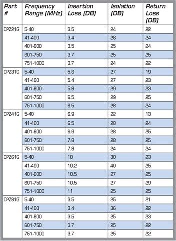 1 GHz CATV Signal Splitters- 8 way Splitter