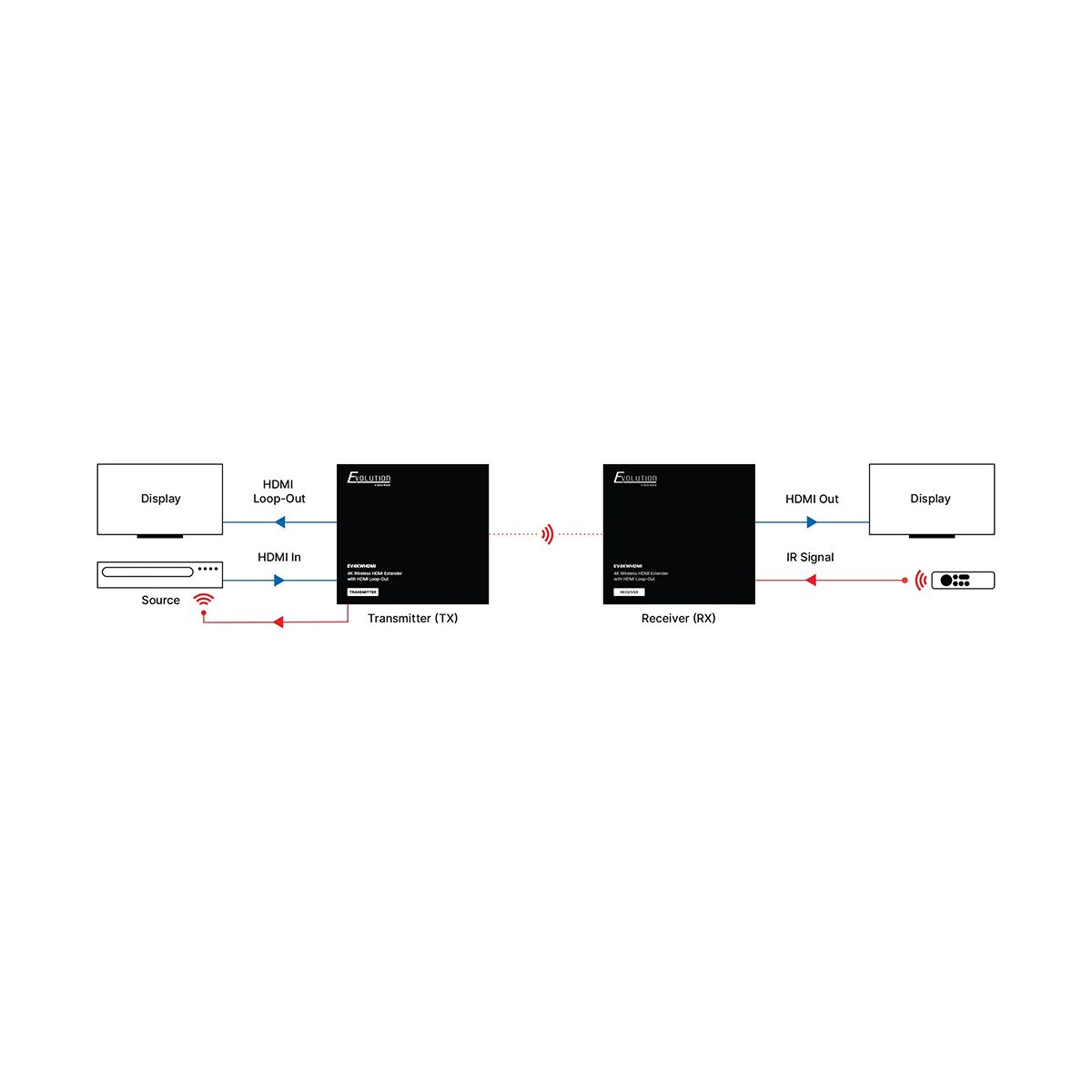 4K Wireless HDMI Extender to 164ft/50m with HDMI Loop-Out