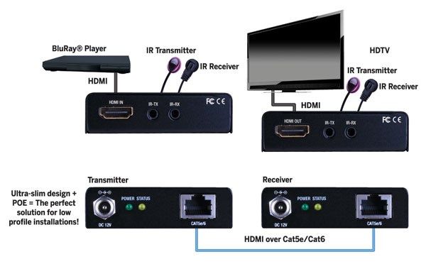 Ultra Slim HDMI over Single CAT5e-CAT6 Extender with PoE 165