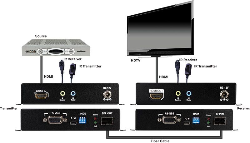 HDMI Extender over Fiber Cable 18Gbps