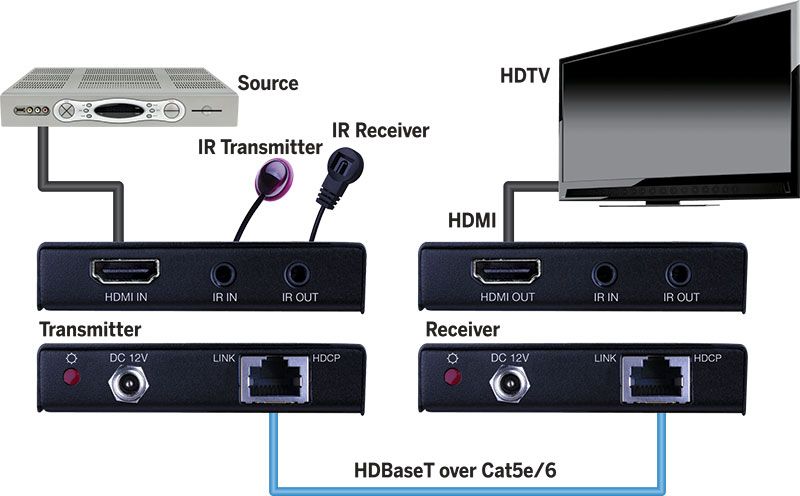 HDBaseT Slim Extender 4K-60Hz 130ft-40m 1080p 230ft-70m HDCP