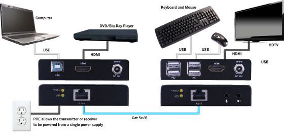 HDMI KVM Extender 1080p USB 2.0 165ft-50m PoE