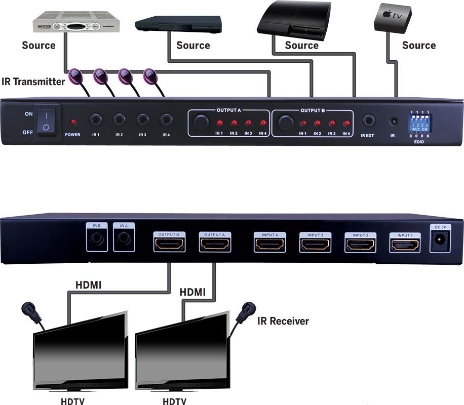 HDMI 4x2 Matrix Selector Switch - 1080p