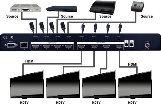 HDMI 4x4 Matrix Selector Switch  1080p