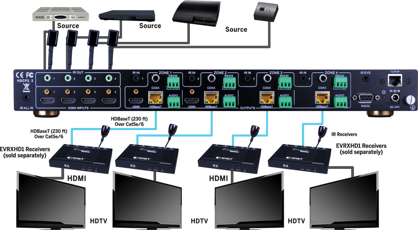 HDBaseT 4x4 Matrix Selector Switch 4K (HDCP 2.2 HDMI 1.4 PoH