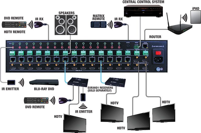 HDBaseT 16X16 Matrix Selector Switch 4K (HDCP 2.2 HDMI 1.4 P