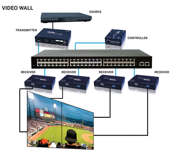 HDMI over IP Control Box