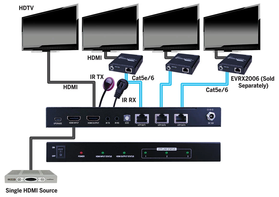 1x3 Plus 1 HDMI Output Splitter over Single CAT5e-CAT6 Cable