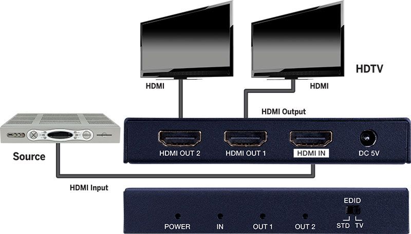 Slim HDMI 1x2 4K Splitter 4K-60Hz HDR HDCP2.2