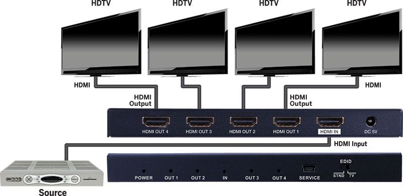 Slim HDMI 1x4 4K Splitter 4K-60Hz HDR HDCP2.2