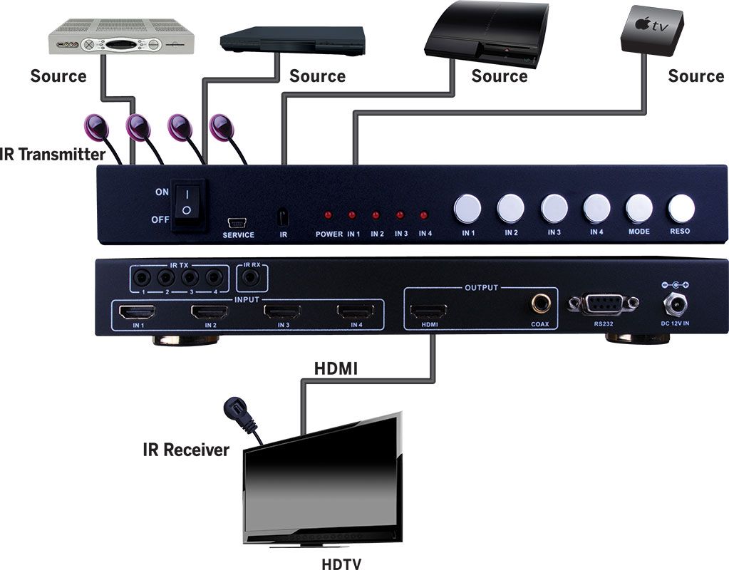 HDMI 4x1 Selector Switch Multiview 1080p with Seamless Switc