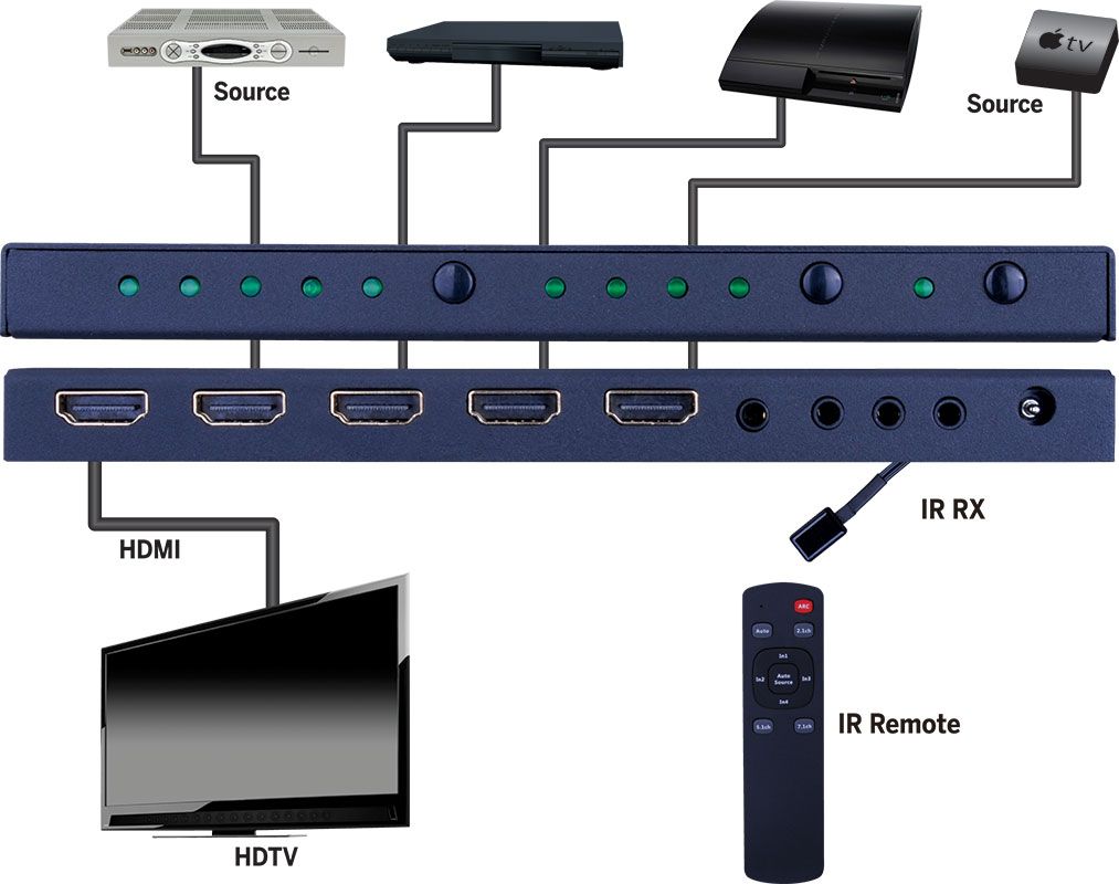 HDMI 4x1 Selector Switch 4K-60Hz HDR HDCP 2.2 IR Routing
