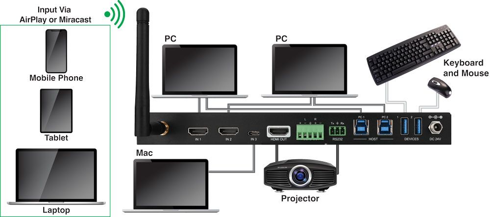 4K 4×1 Multi-Format Wireless Collaboration Switcher w-WiFi